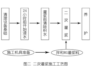 榕城灌浆料施工工艺—文字完整版